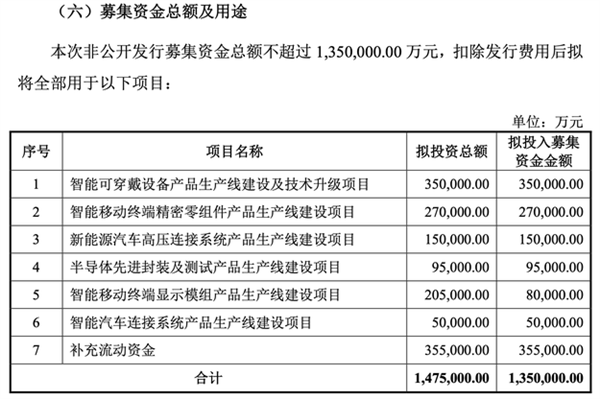 135億！果鏈巨頭立訊精密擬巨額定增：涉智能汽車、消費電子等